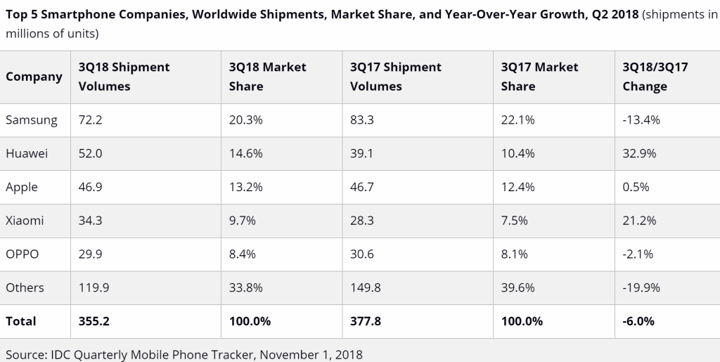 مبيعات الهواتف الذكية حول العالم خلال الربع الثالث لعام 2018