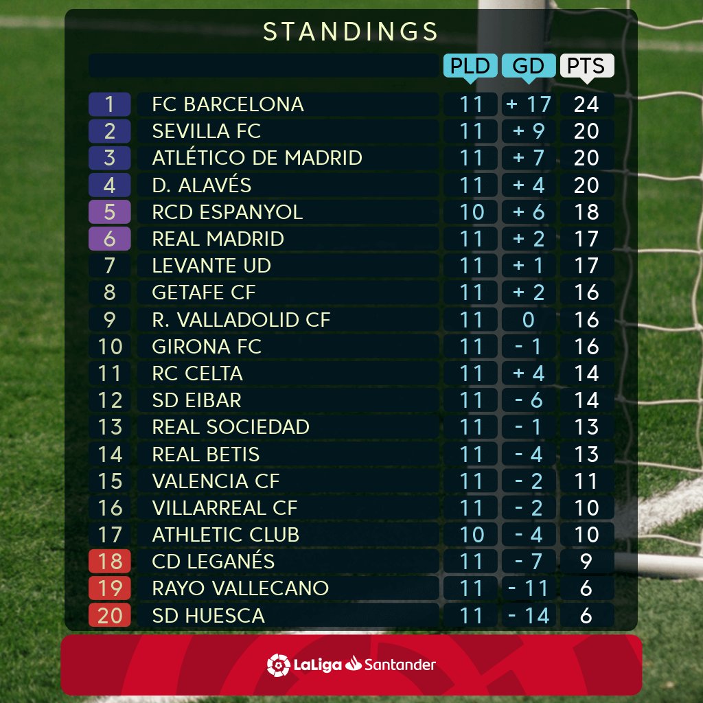 جدول ترتيب الدوري الإسباني 2
