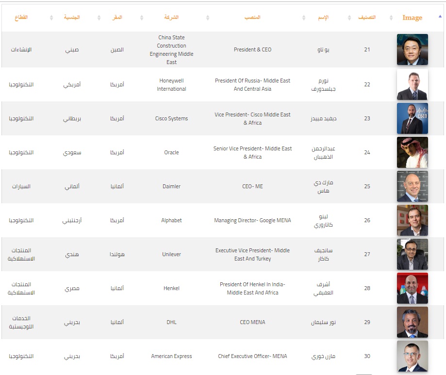 قائمة فوربس لأقوى 100 مدير تنفيذي بالشرق الأوسط