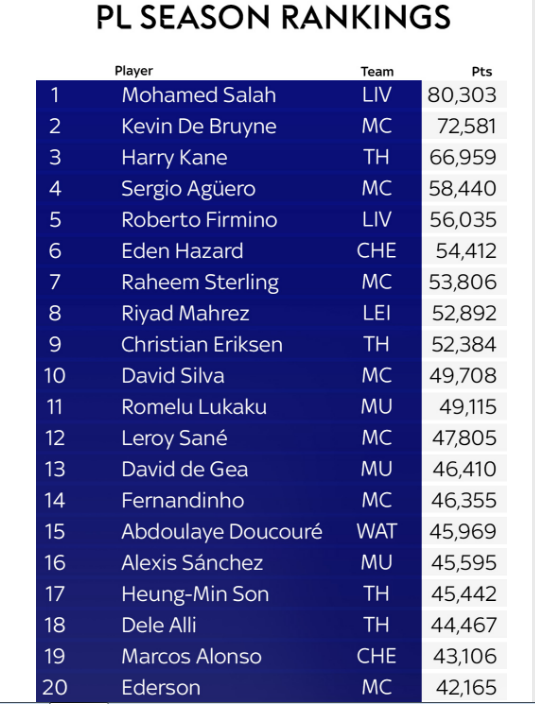 محمد صلاح يتصدر قائمة أفضل لاعبي الدوري الإنجليزي حسب تقييم سكاي سبورتس