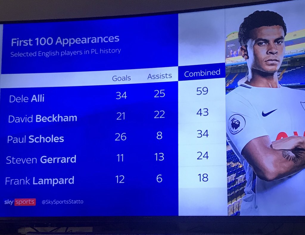 سجل لاعبي الإنجليز في أول 100  مباراة في الدوري الإنجليزي