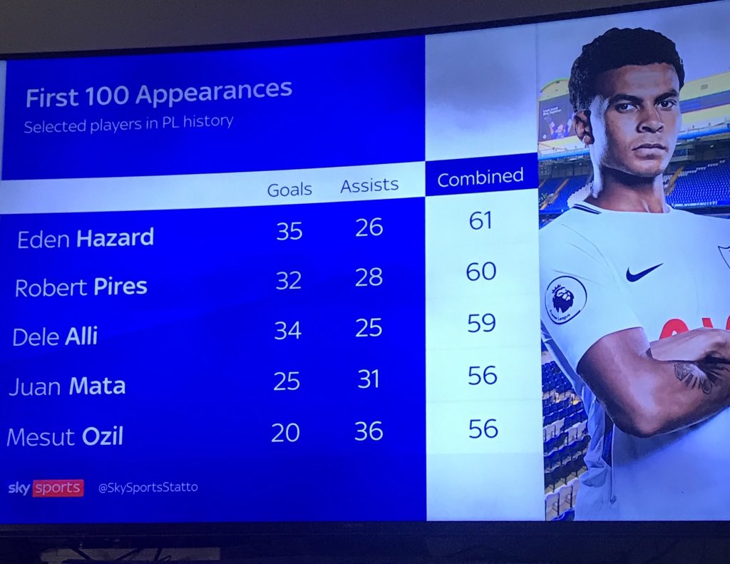 سجل لاعبي الدوري الإنجليزي في أول 100 مباراة