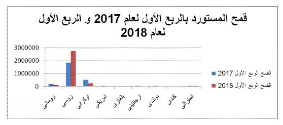 إحصاءات الشحنات الواردة للقمح خلال الربع الأول من 2018