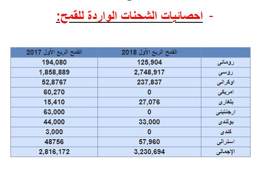 إحصاءات الشحنات الواردة للقمح خلال الربع الأول من 2018 (2)