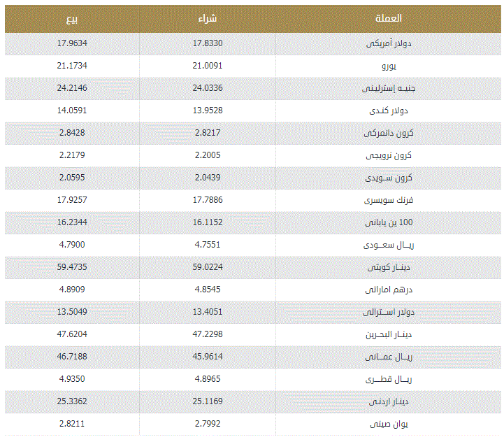 أسعار الدولار اليوم الأحد 20 5 2018 في مصر