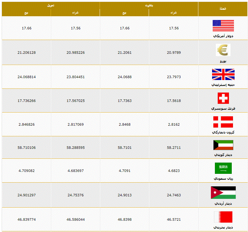 أسعار الدينار الكويتي اليوم السبت 5 5 2018 في مصر