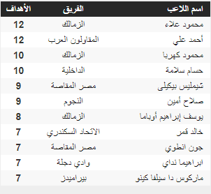 10459-جدول-ترتيب--هدافي-الدوري-المصري