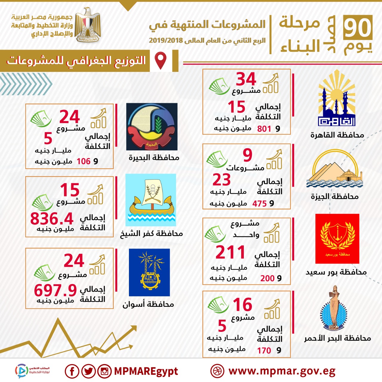 مشروعات حكومية خلال النصف الأول من العام المالي 2018-2019