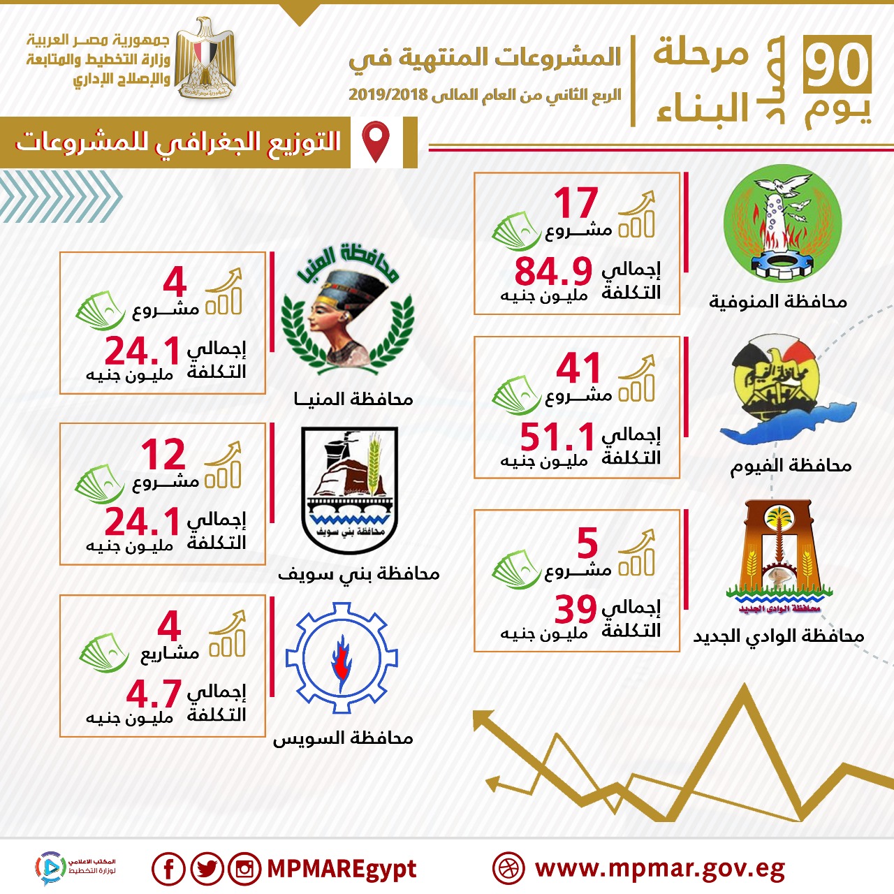 مشروعات حكومية خلال النصف الأول من العام المالي 2018-2019
