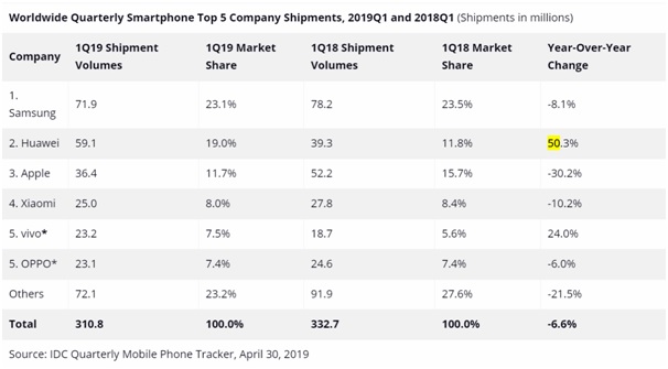 تقرير IDC لمبيعات الهواتف الذكية