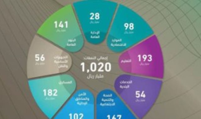 انفوجرافيك ميزانية السعودية 2020