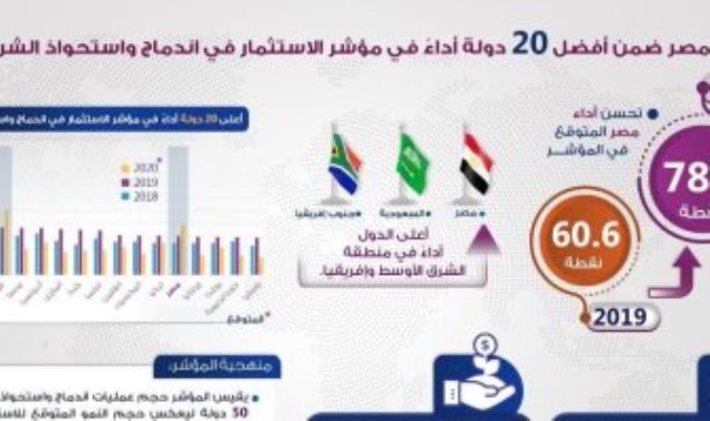 مصر ضمن أفضل 20 دولة أداءا فى مؤشر الاستثمار