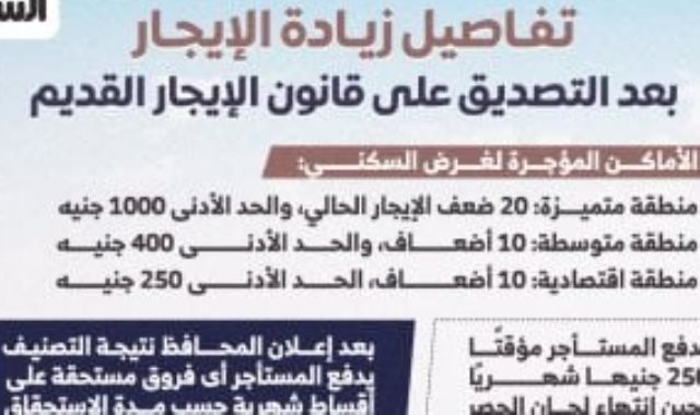 تفاصيل زيادة الإيجار القديم تفاصيل زيادة الإيجار القديم