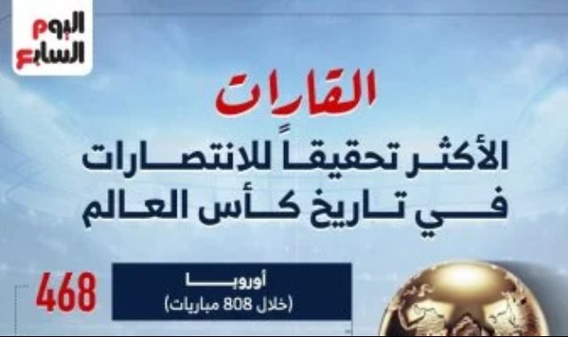 القارات الأكثر تحقيقًا للانتصارات في تاريخ كأس العالم