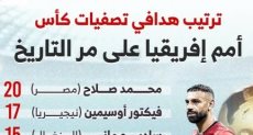 ترتيب هدافي تصفيات كأس أمم إفريقيا على مر التاريخ